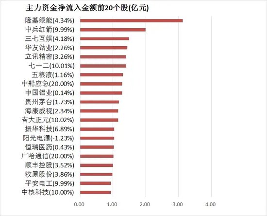 两市主力资金净流出181亿元 食品饮料等行业实现净流入