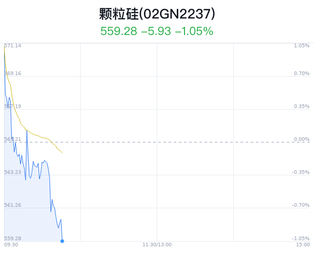 颗粒硅概念盘中跳水，特变电工跌2.12%