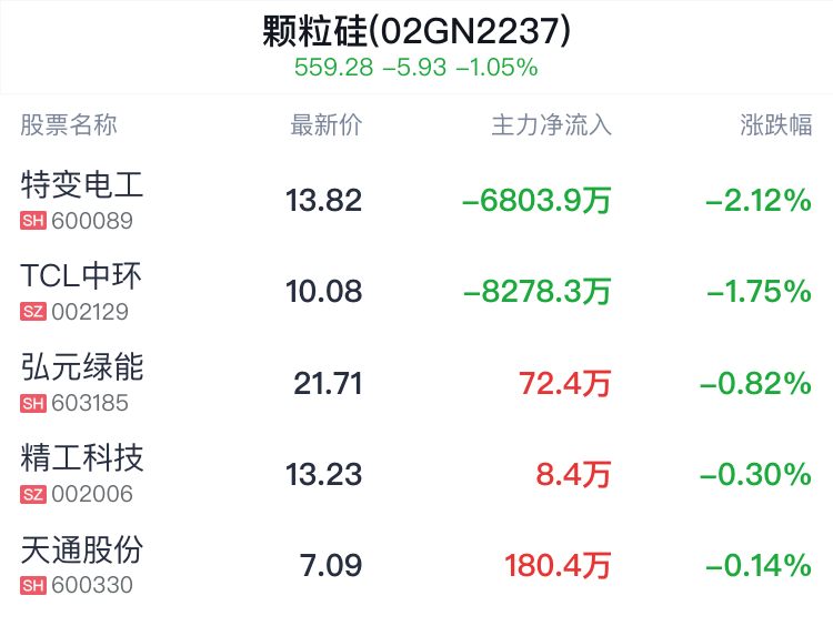 颗粒硅概念盘中跳水，特变电工跌2.12%