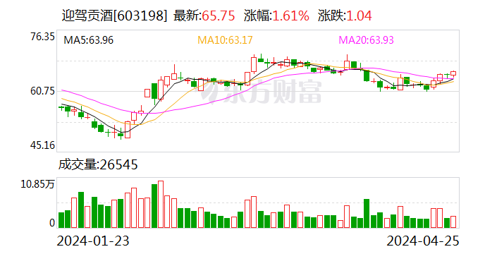 两白酒公司业绩靓丽 迎驾贡酒一季度净利同比增长30.43%