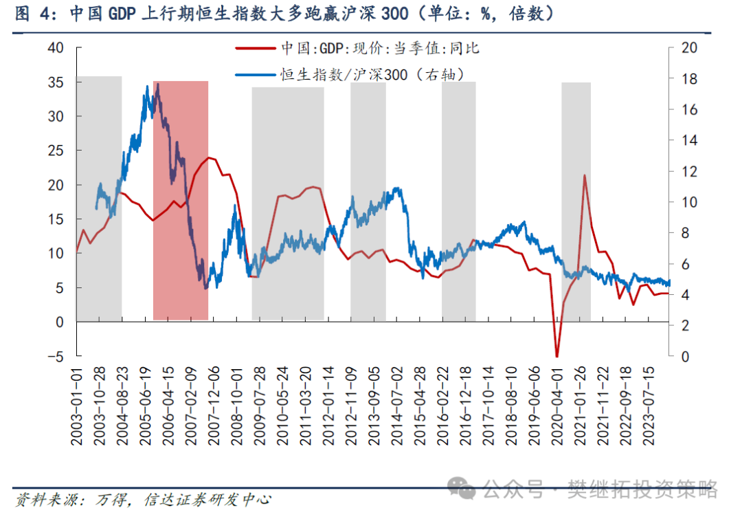 一旦经济回升，港股弹性可能更大