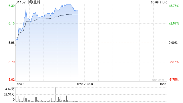 工程机械股早盘涨幅居前 中联重科涨逾5%三一国际涨超4%